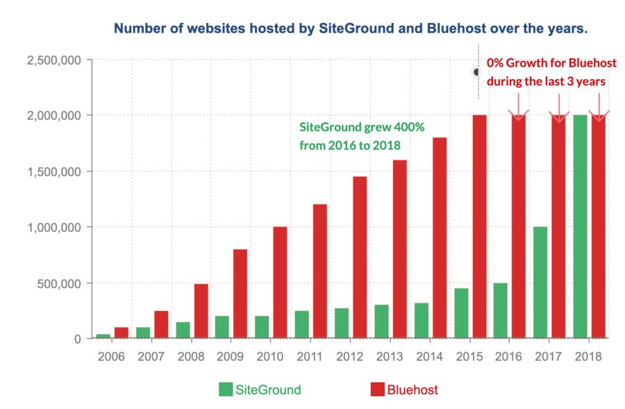 Siteground Vs Bluehost Popularity