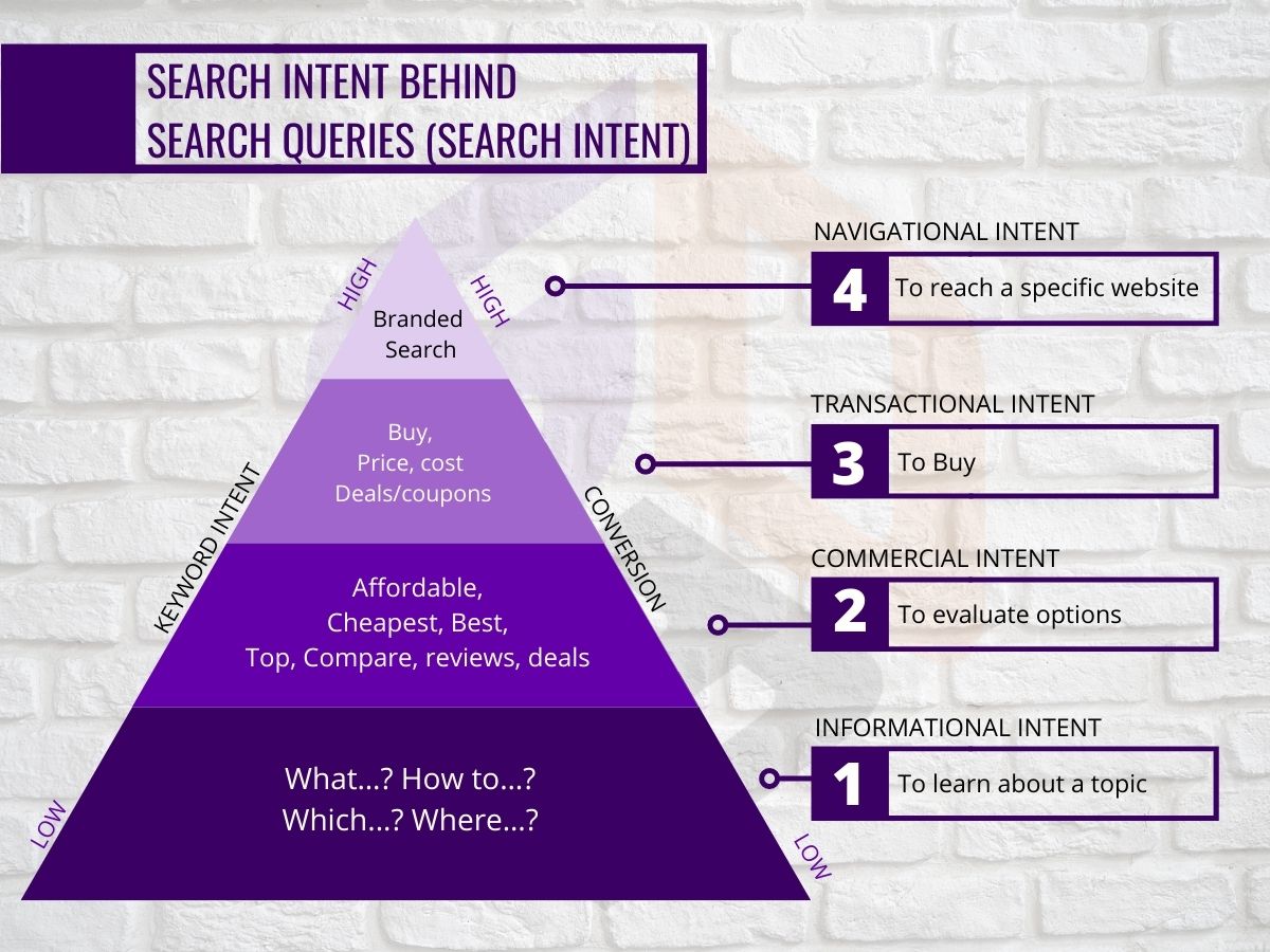 Search Intent Behind Search Queries (Search Intent)